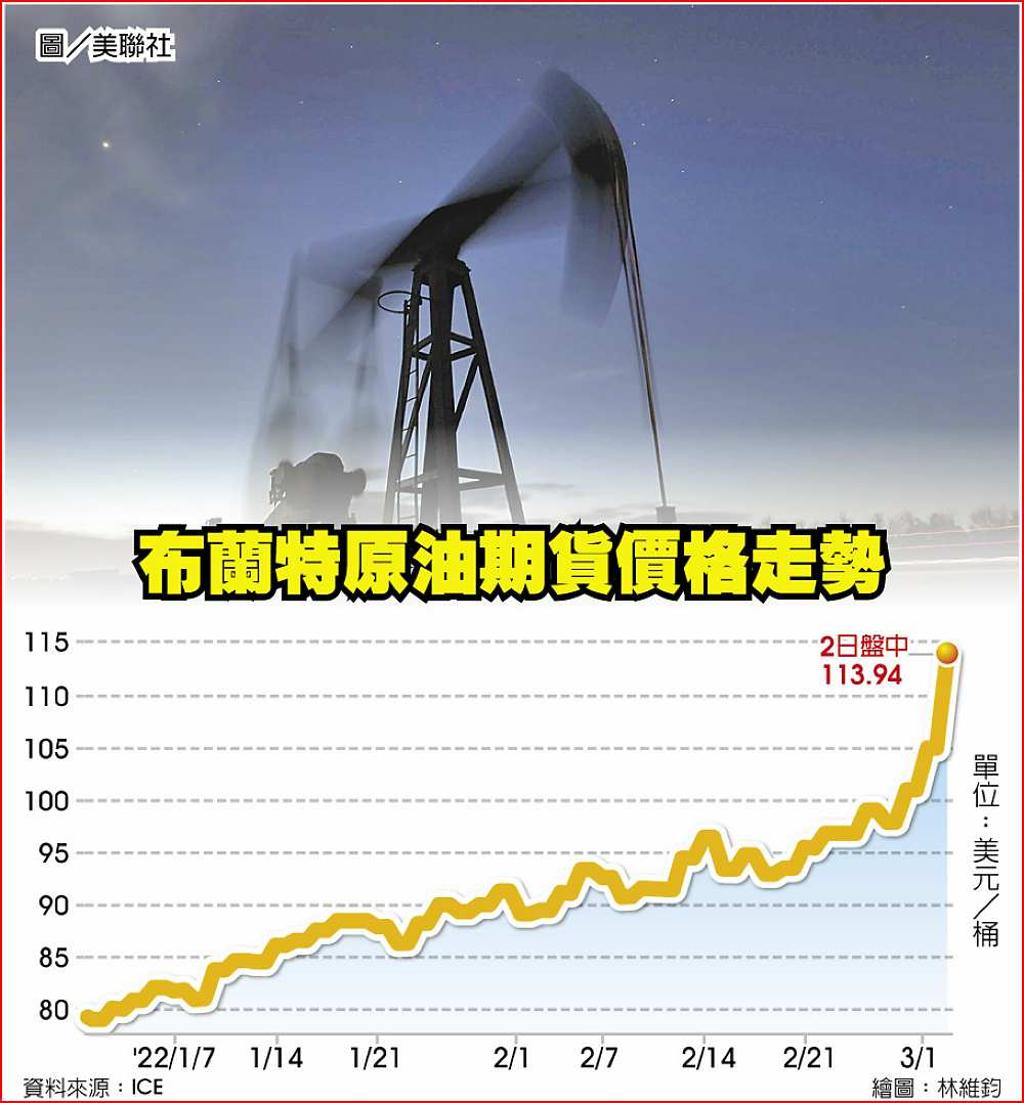 油價飆破113美元- 日報- 工商時報