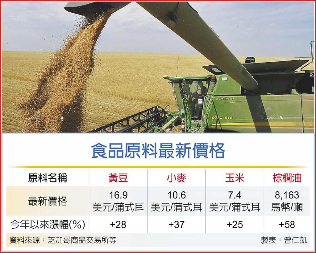 俄烏戰火，燒出原物料漲價潮成本漲翻食品廠譜驚魂記- 日報- 工商時報