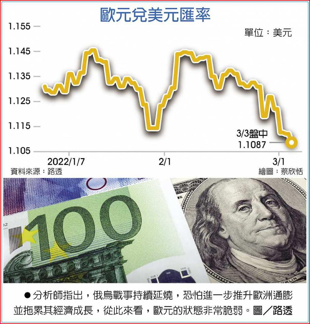 美將升息歐元徘徊21個月低點- 日報- 工商時報