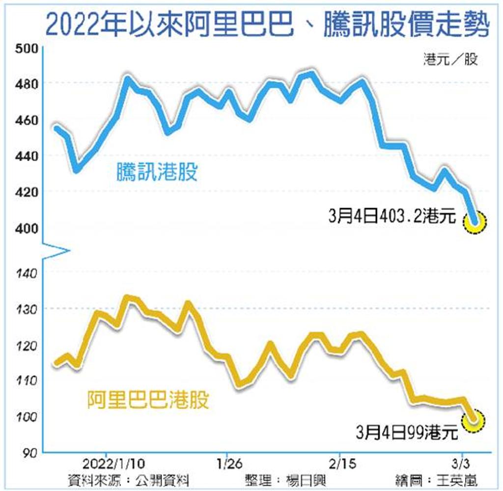 港股空頭籠罩阿里、騰訊探底- 兩岸- 工商時報