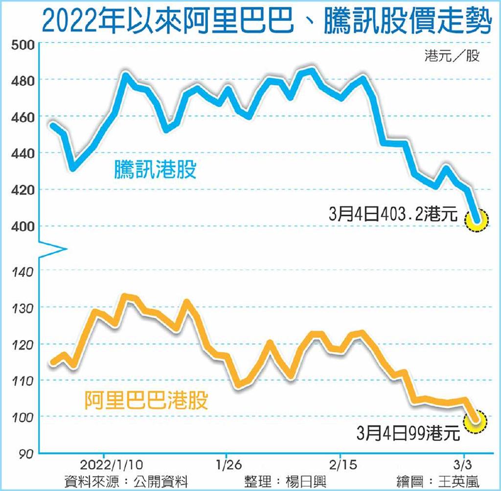 港股空頭籠罩阿里騰訊探底- 日報- 工商時報