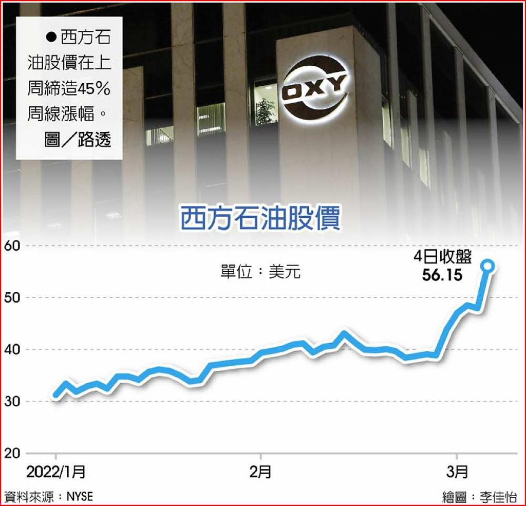 股神掃貨西方石油9,000萬股- 日報- 工商時報