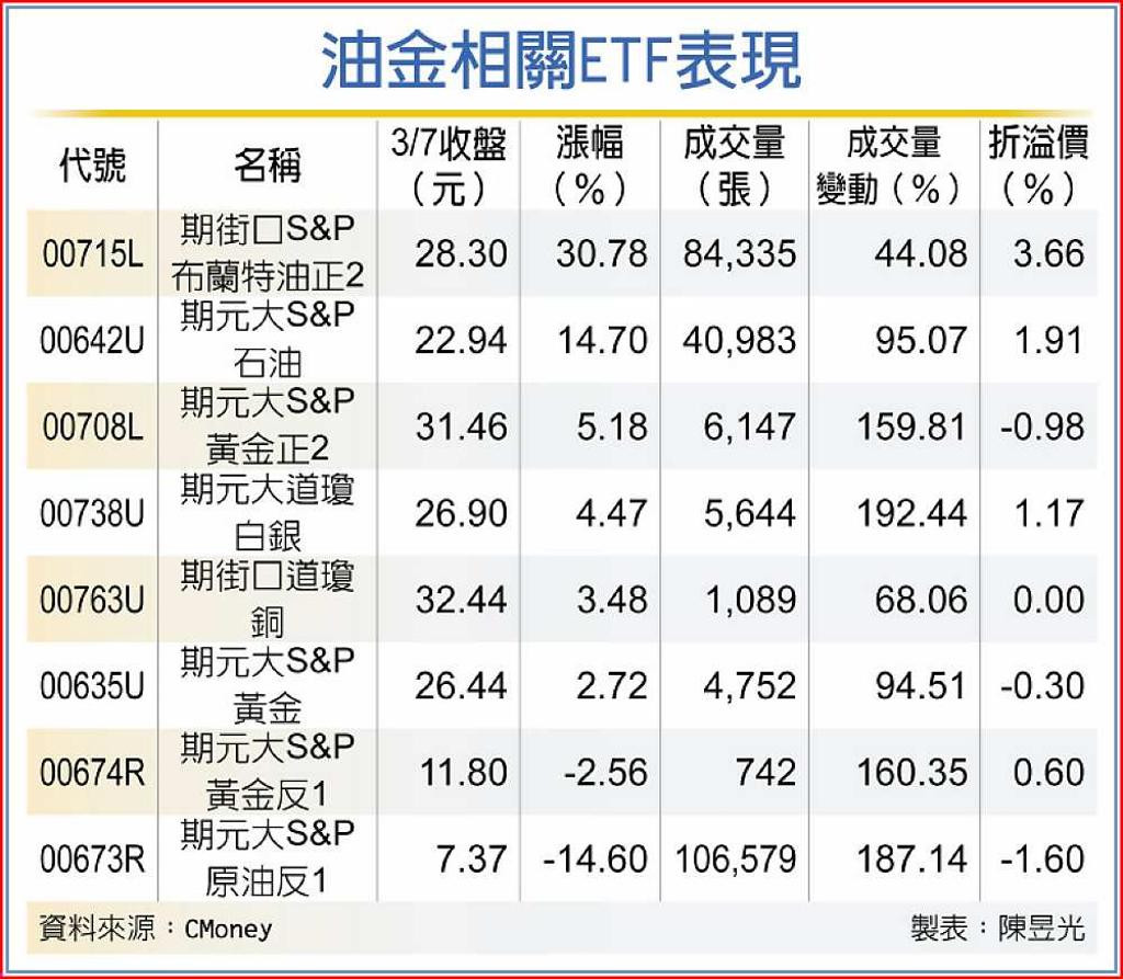 油金高漲正向ETF跟著衝- 日報- 工商時報