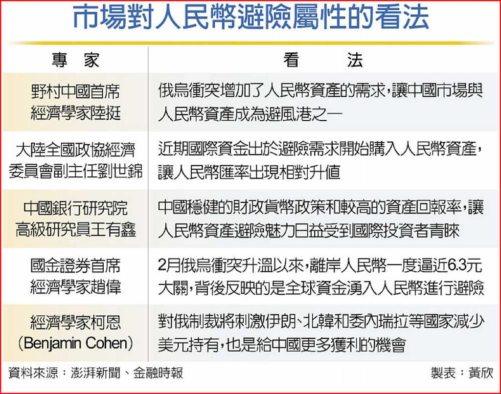 俄銀躲制裁開辦人民幣存款- 日報- 工商時報