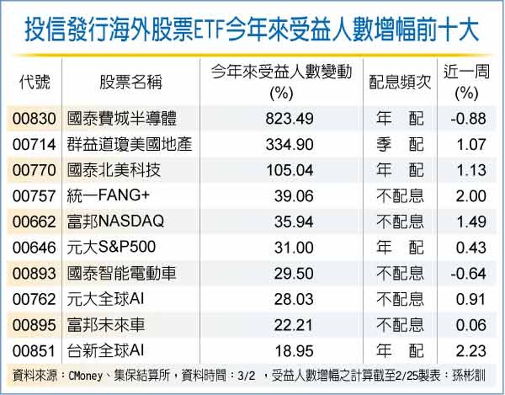 海外股票ETF夯科技類受益人飛增- 理財- 工商時報