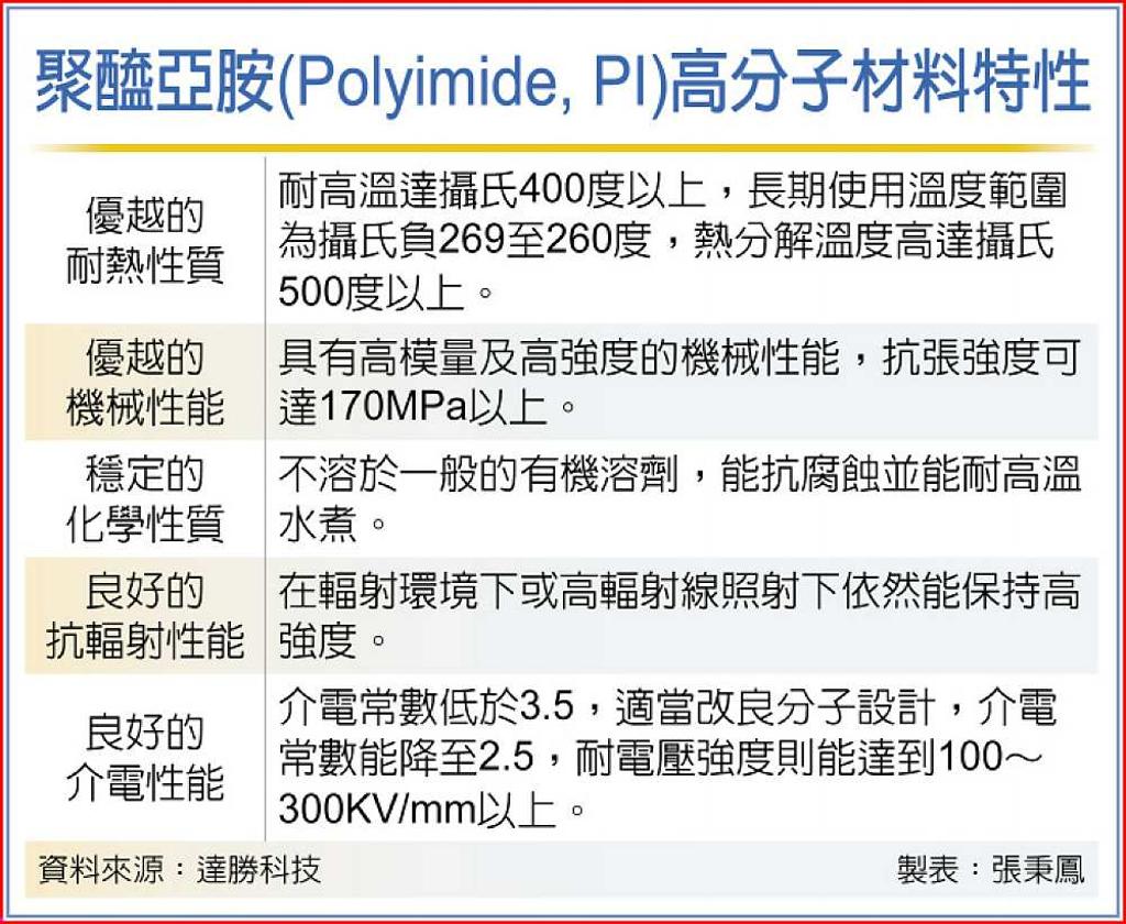 聚醯亞胺薄膜應用前景佳- 日報- 工商時報