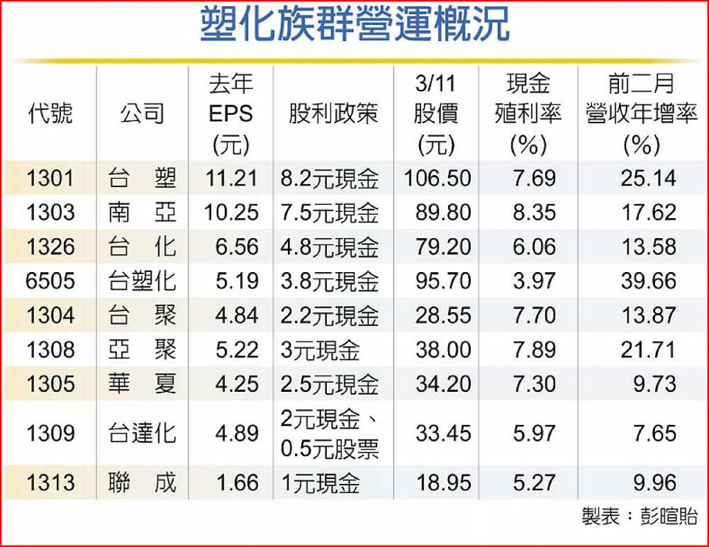 現金殖利率3％～8％ 塑化族群股利誘人- 日報- 工商時報