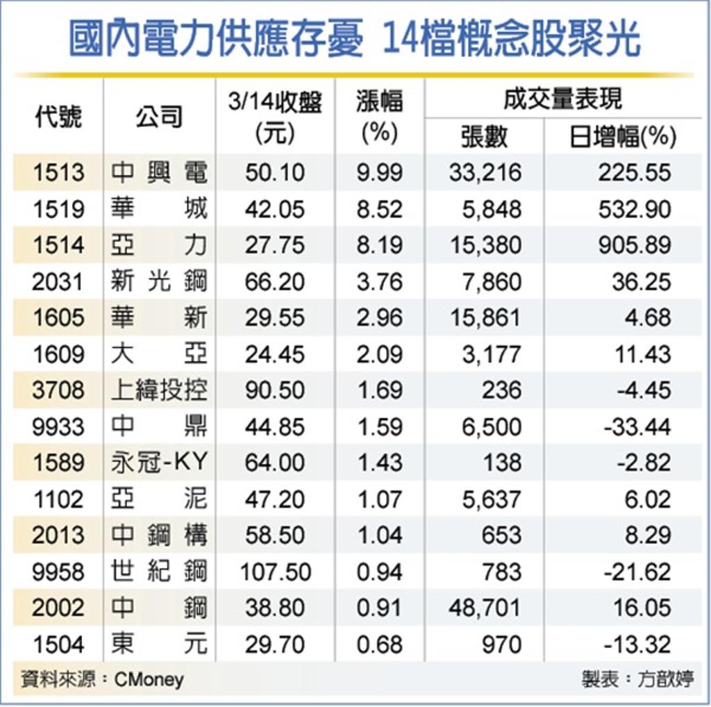 14檔電力概念股資金避風港- 證券- 工商時報