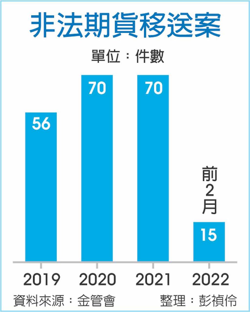 金管會破解地下期貨四騙招- 日報- 工商時報