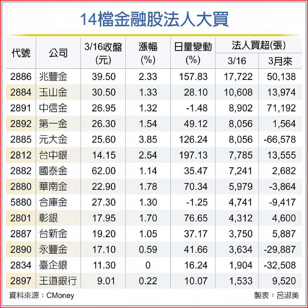 金融股價量齊揚穩舵大盤- 日報- 工商時報