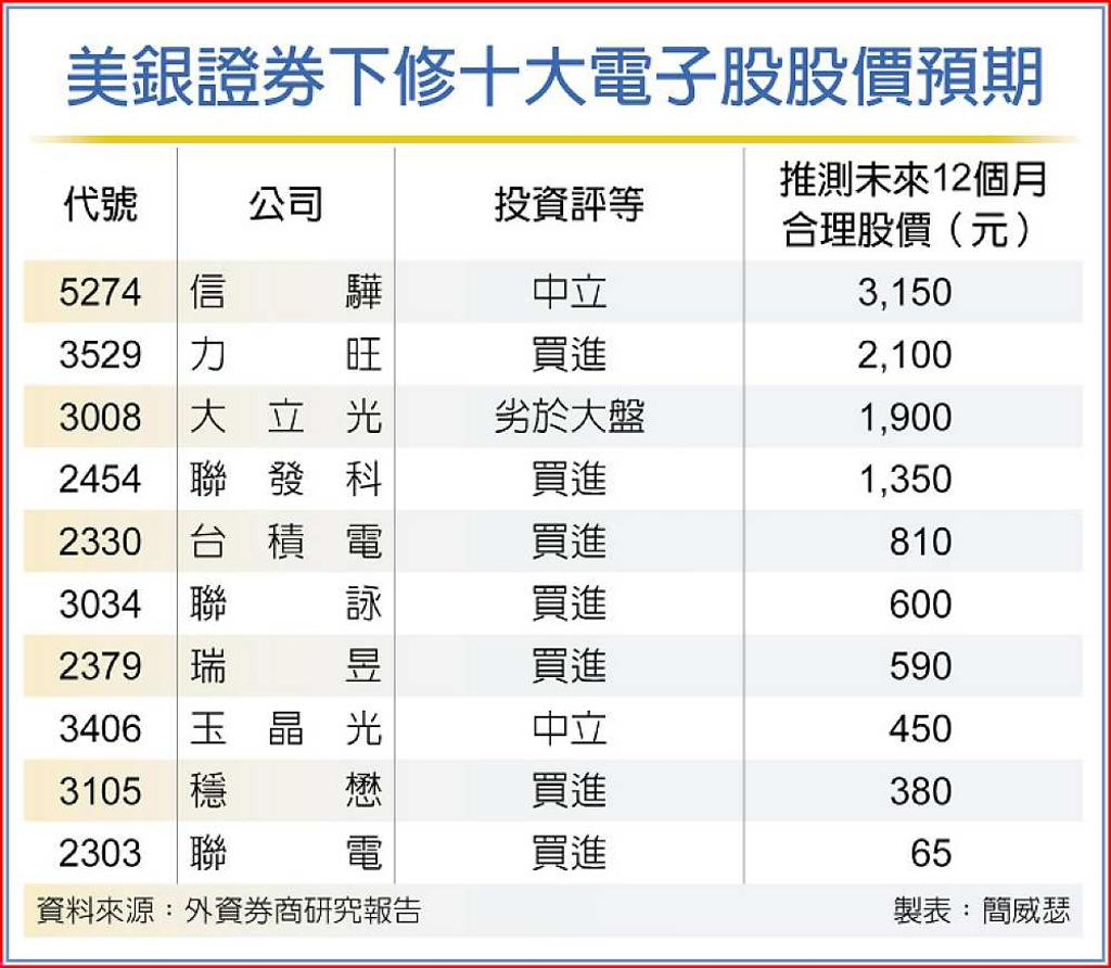十電子指標股美銀砍目標價- 日報- 工商時報