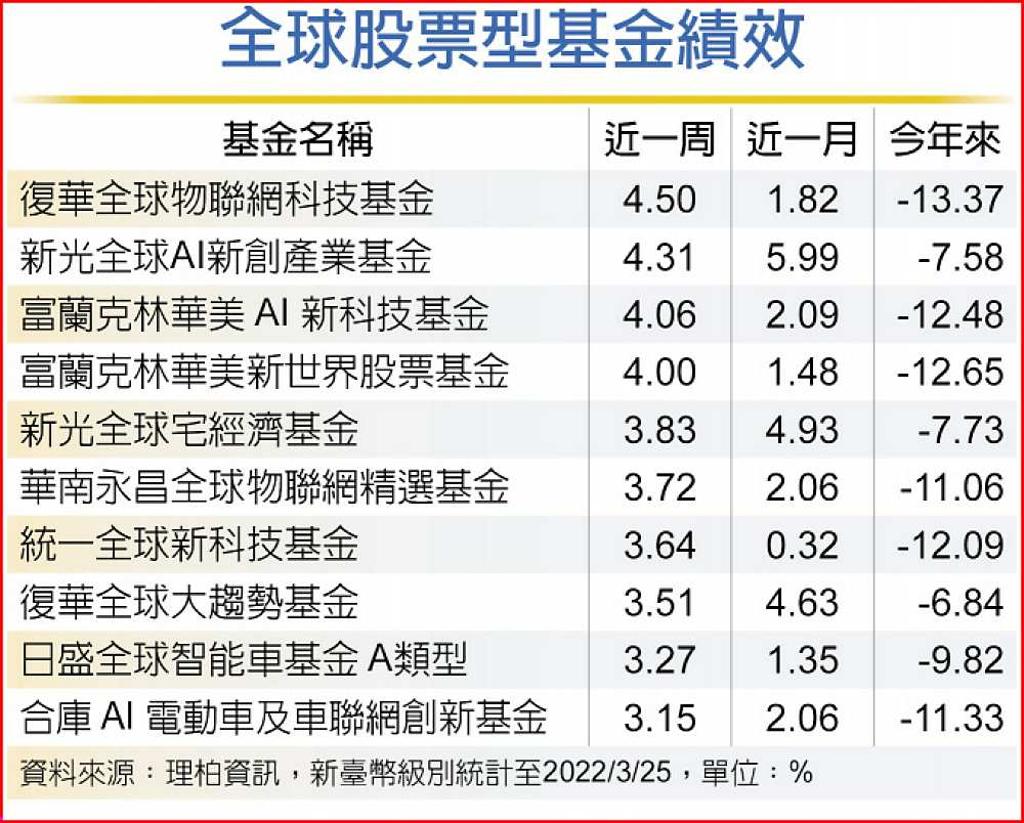 利空出盡? 復華：資金重回科技股- 日報- 工商時報