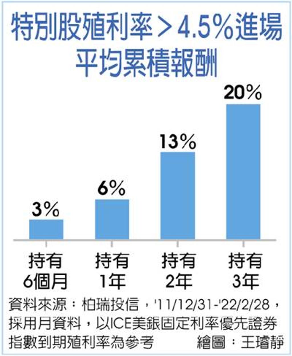 震盪時進場 特別股基金潛利佳 理財 工商時報