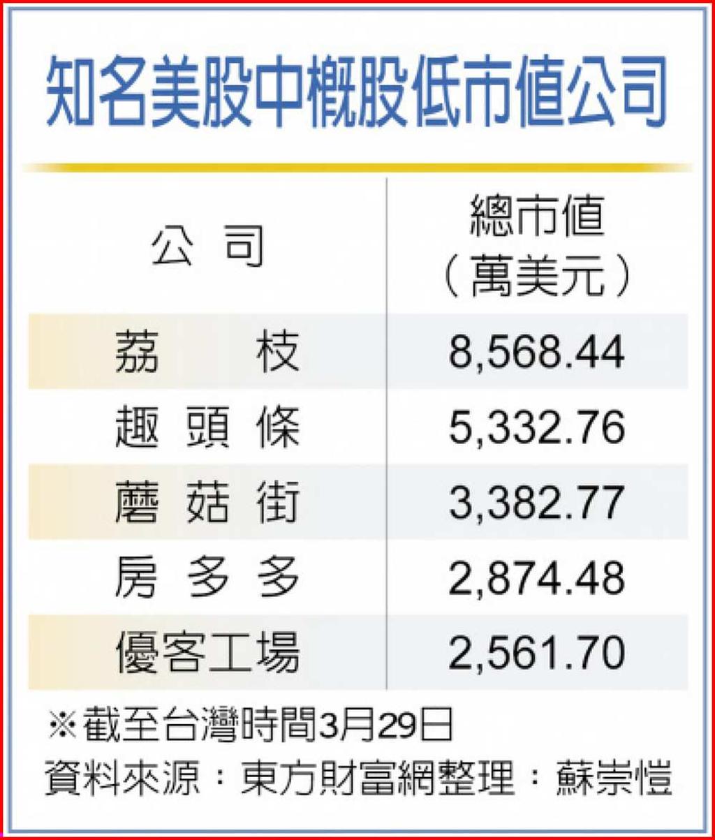 136檔美股中概股市值跌破1億美元- 日報- 工商時報