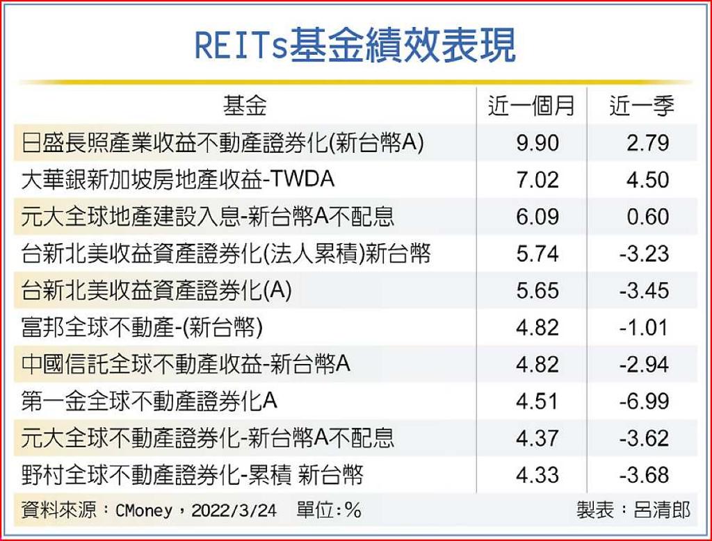 長照REITs、醫療股吹反攻號- 日報- 工商時報