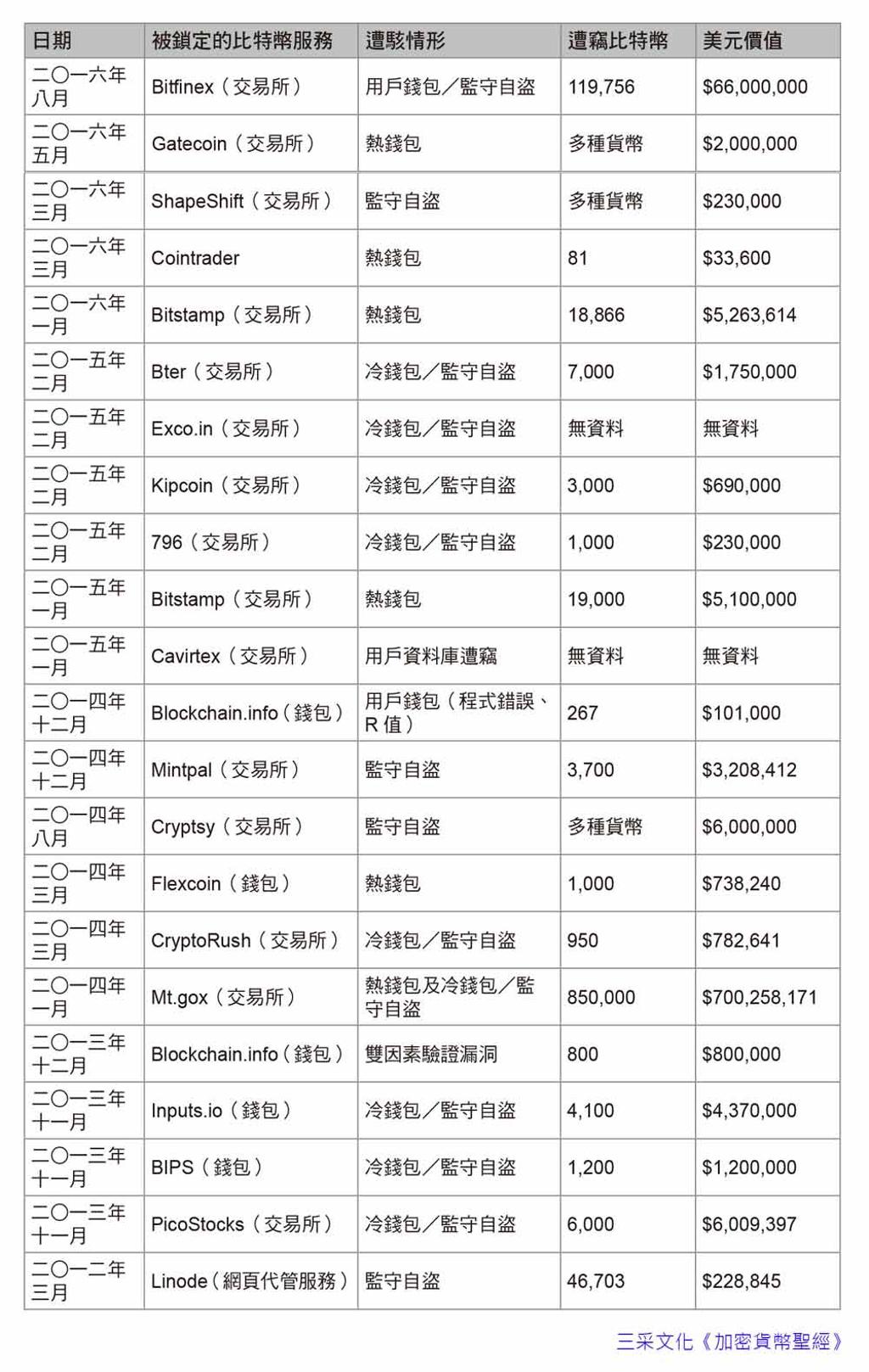 盤點加密貨幣常見風險- 書房- 工商時報