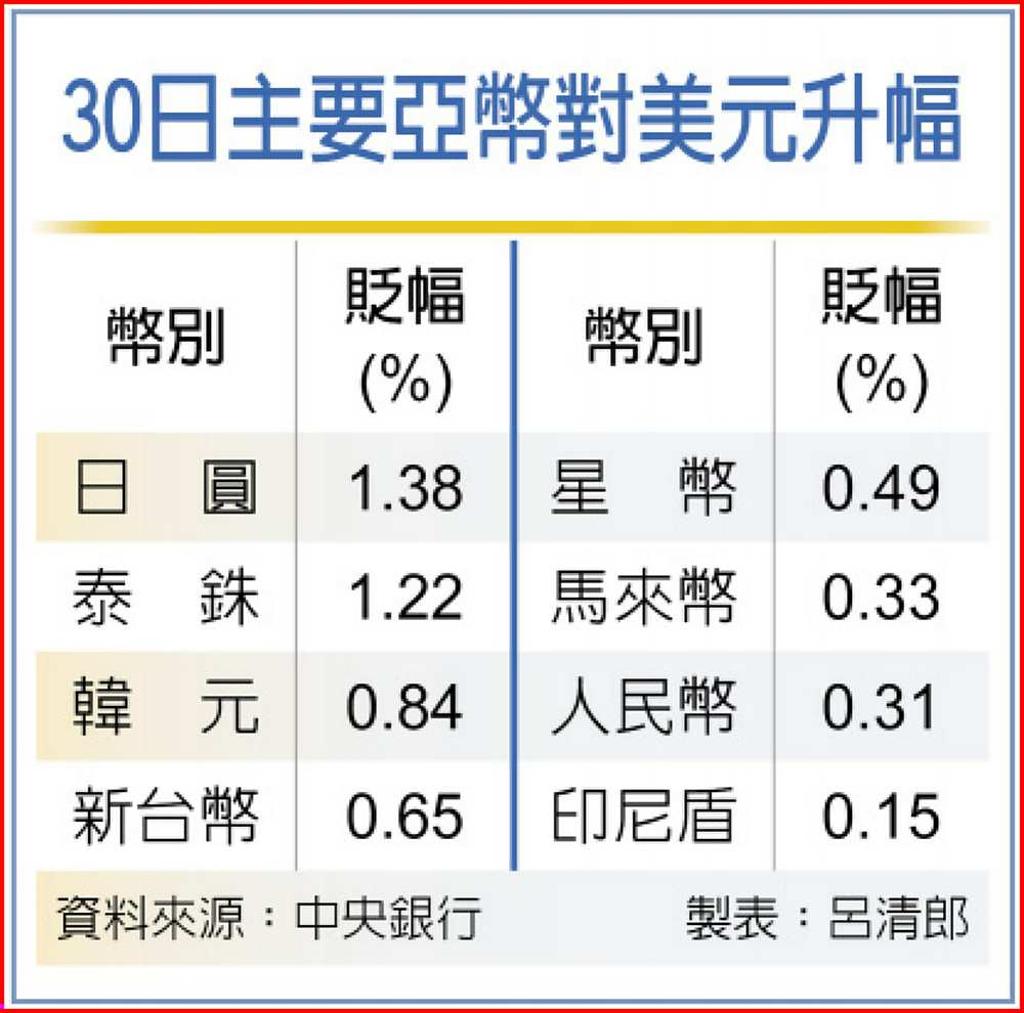 央行匯率政策堅守穩字訣- 日報- 工商時報