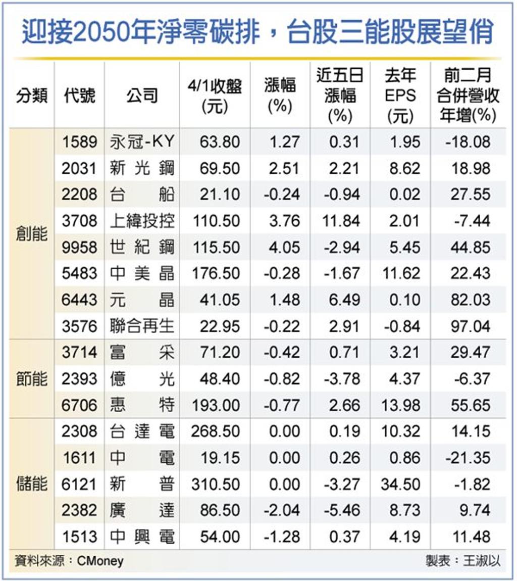 迎淨零三能概念股錢景俏- 證券- 工商時報