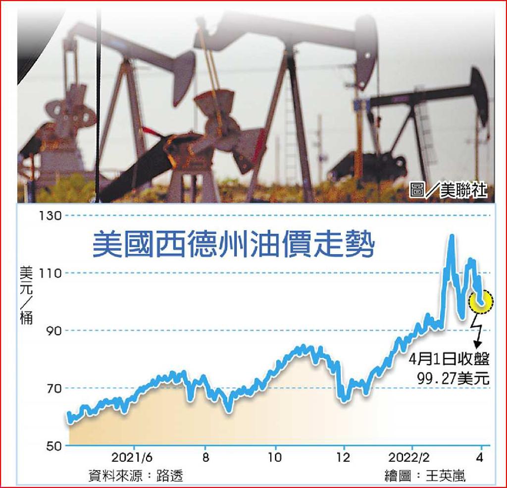 國際油價創兩年最大周跌幅- 日報- 工商時報