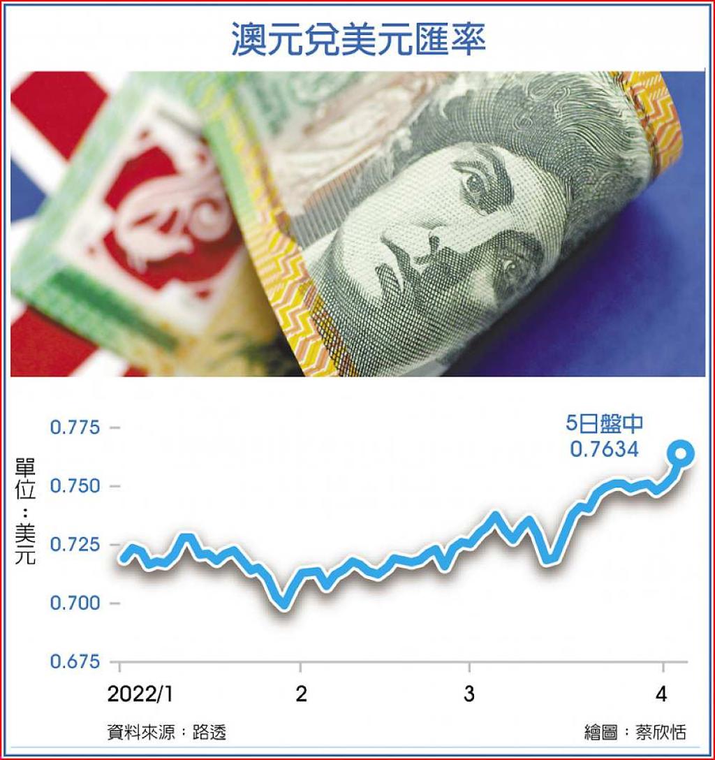 澳洲暗示升息澳元應聲跳漲- 日報- 工商時報
