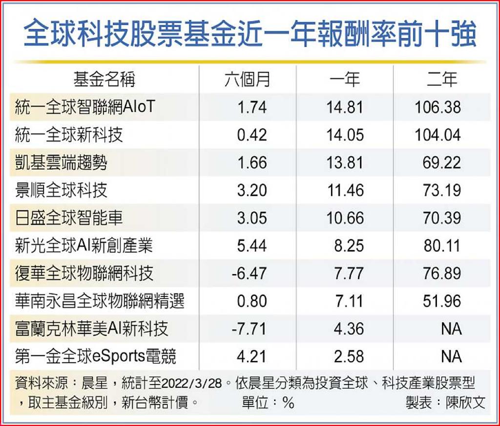 美股反彈將持續全球科技基金後市帶勁- 日報- 工商時報