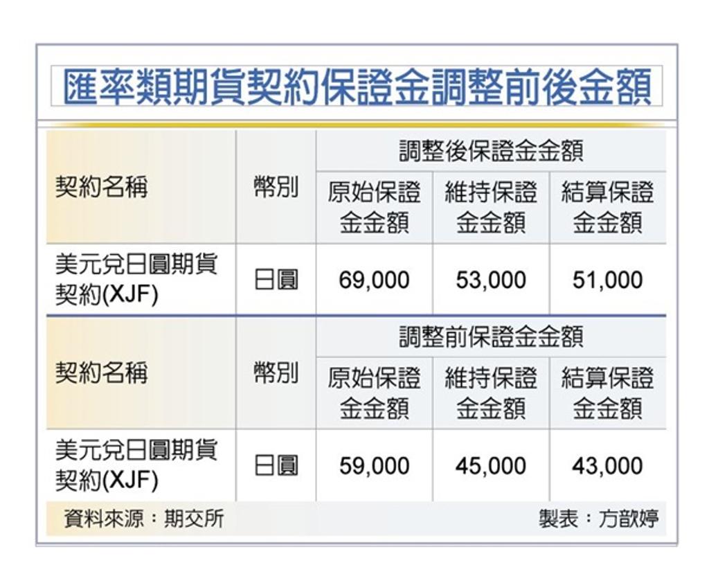 期交所調整三項目保證金- 證券- 工商時報