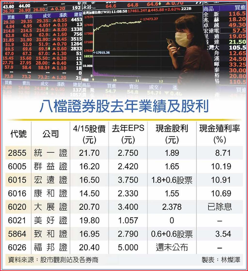 高殖利率點火證券股強勢上攻- 日報- 工商時報