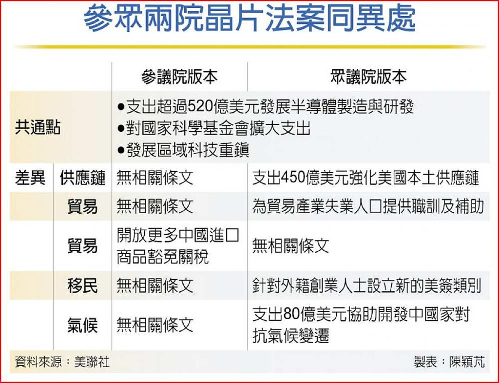 美參眾院苦磋商晶片案卡關- 日報- 工商時報