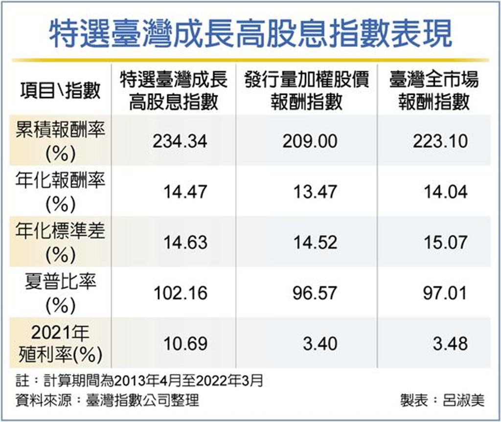 臺灣成長高股息指數績優- 證券- 工商時報