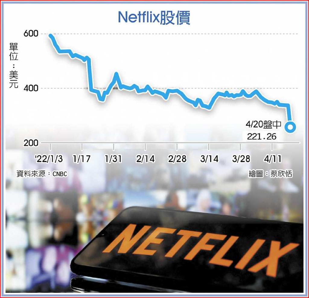 網飛本季訂戶估掉200萬- 日報- 工商時報