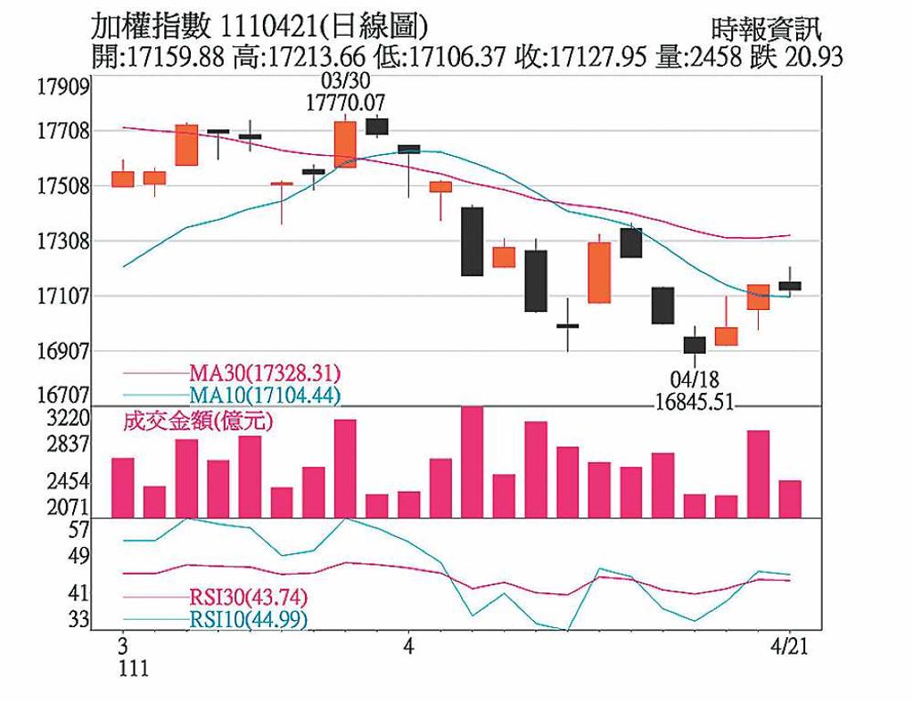 今日股市備忘錄- 日報- 工商時報