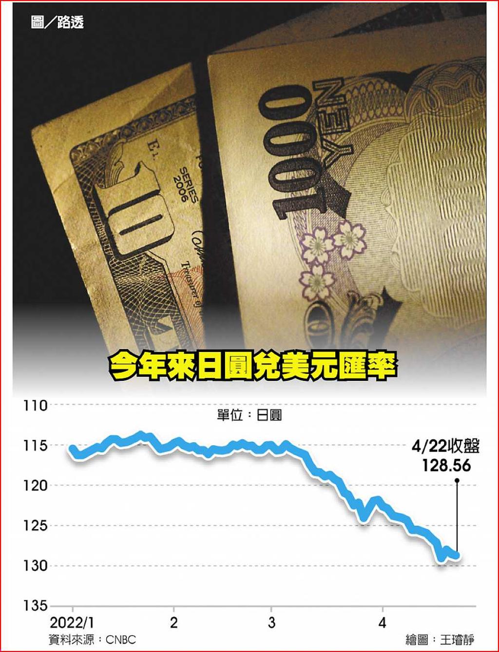 日圓年底恐下探140 加劇美債拋售潮- 日報- 工商時報