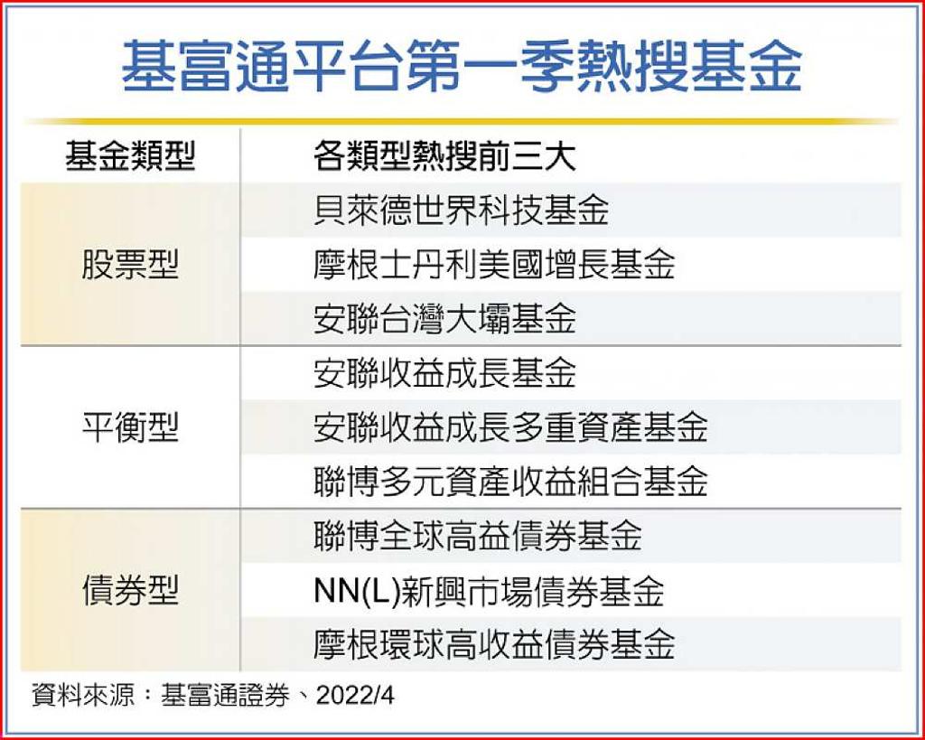 基富通：Q1股票型基金占總申購逾六成- 日報- 工商時報
