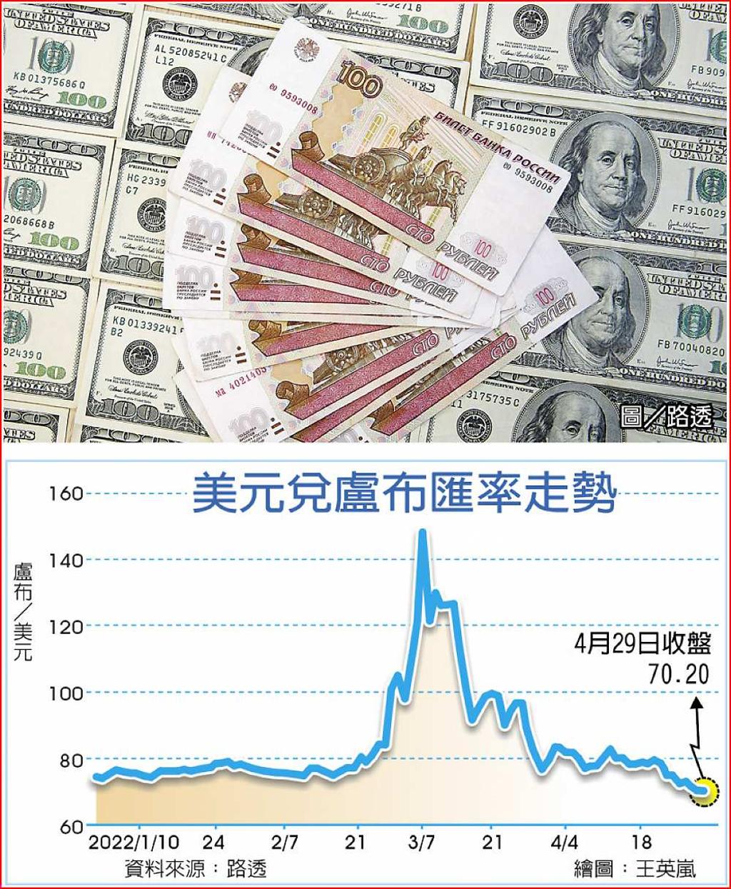 俄倒債危機暫解盧布狂升- 日報- 工商時報