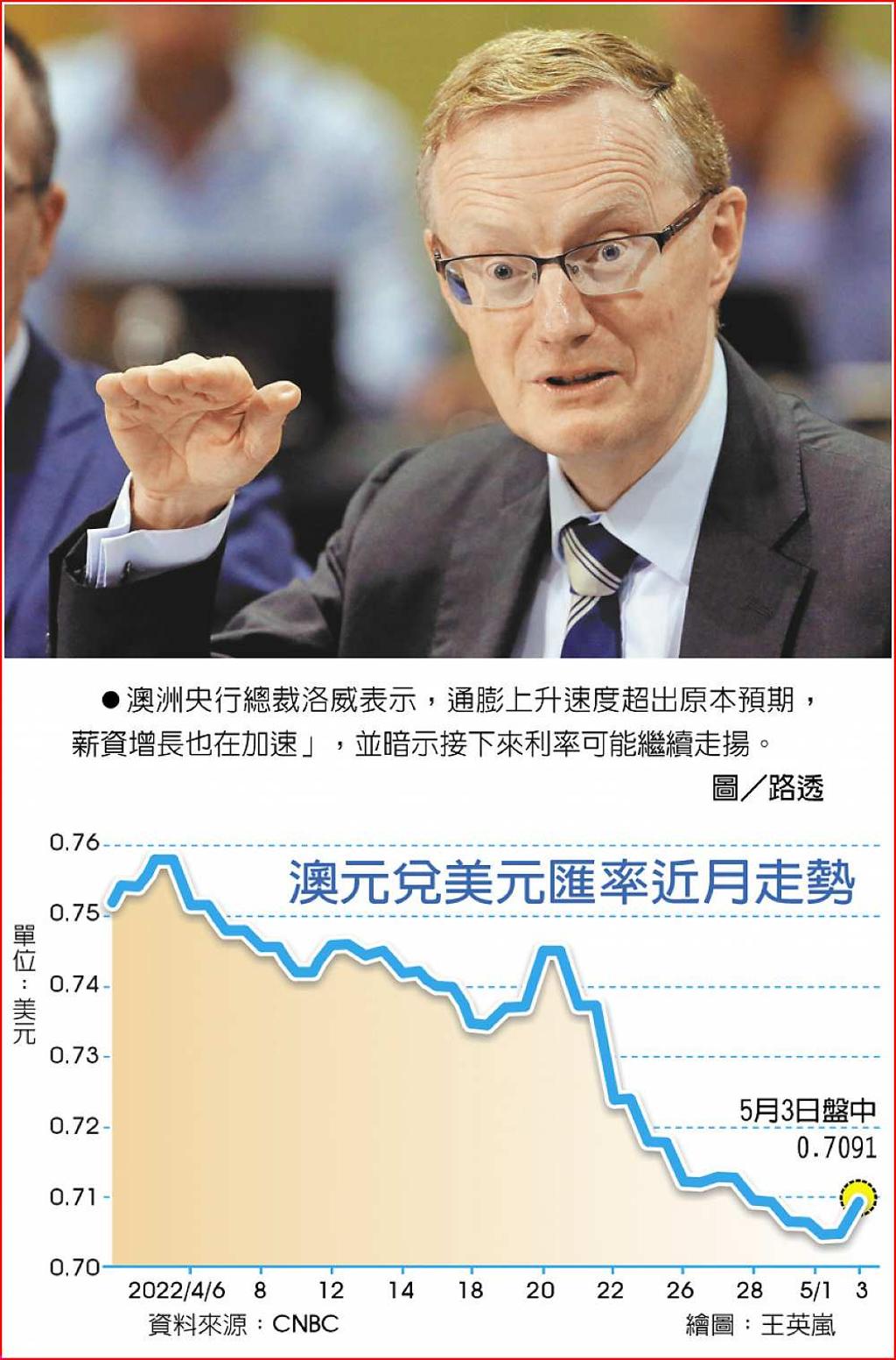 暌違11年澳央升息1碼超預期- 日報- 工商時報