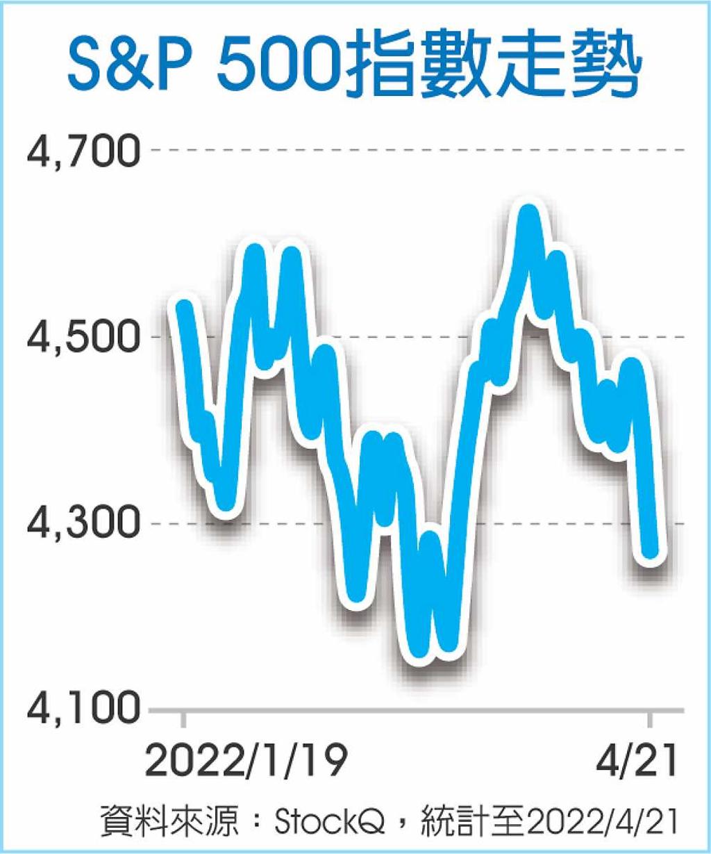 法人對美股看好度開始鬆動- 日報- 工商時報