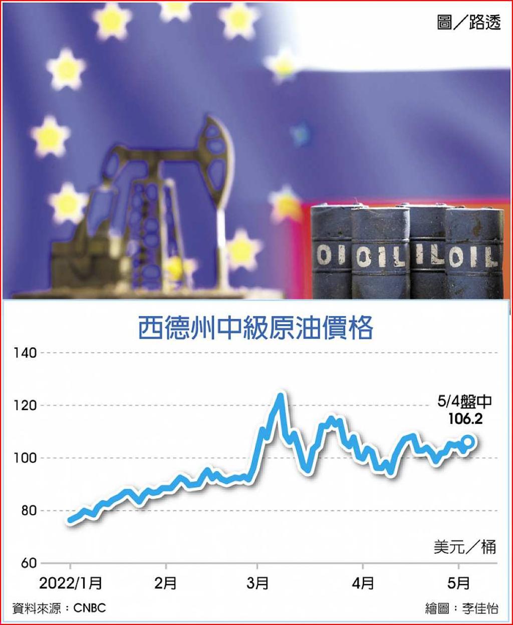 歐盟年底前禁俄油油價歡騰- 日報- 工商時報
