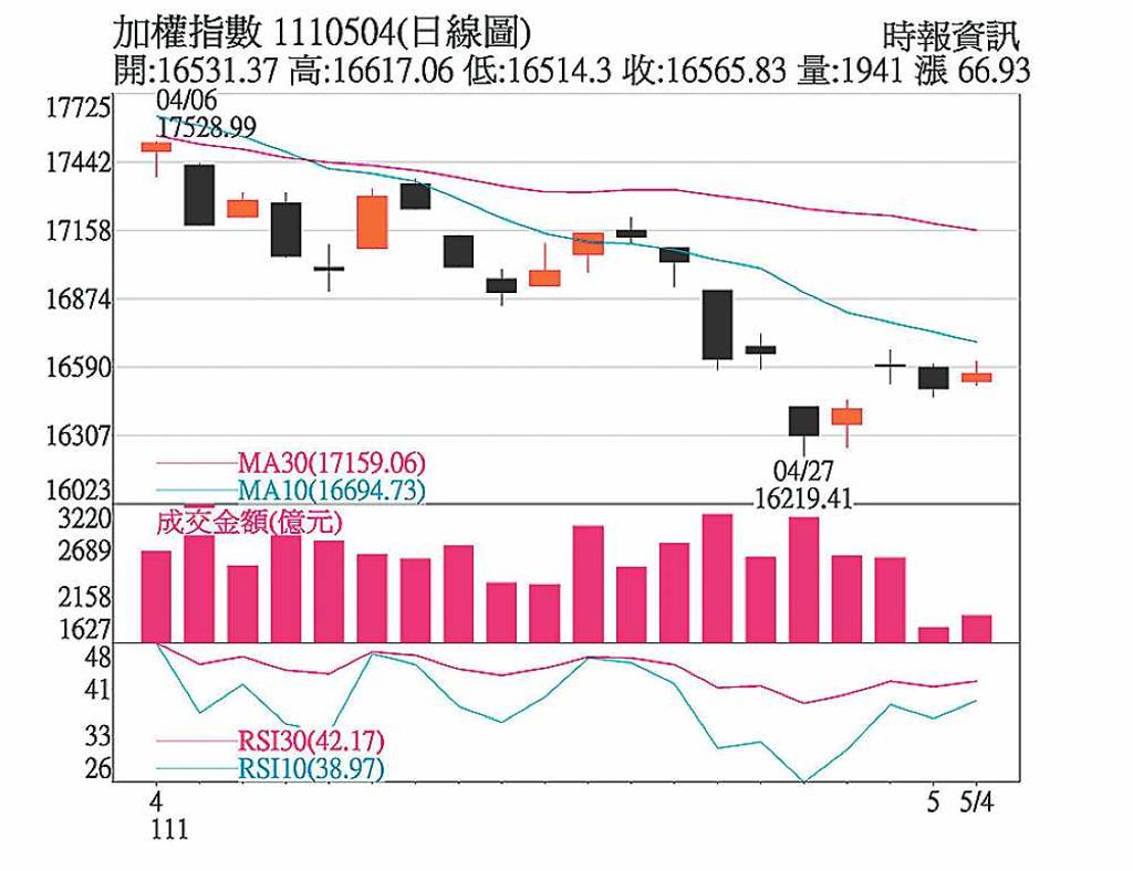 靜待FOMC會議台股短彈有望- 日報- 工商時報