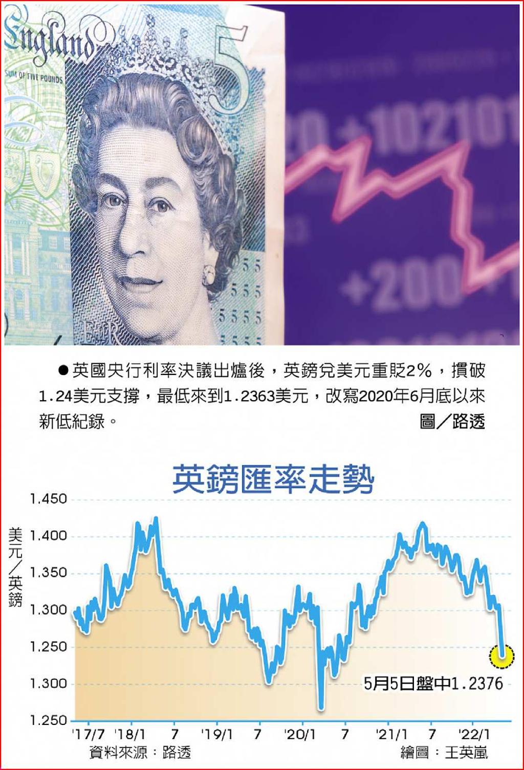 英央暗示放緩升息英鎊大跌- 日報- 工商時報