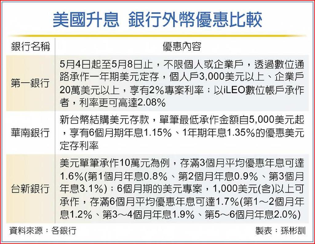 升息催化美元優存限時搶客- 日報- 工商時報