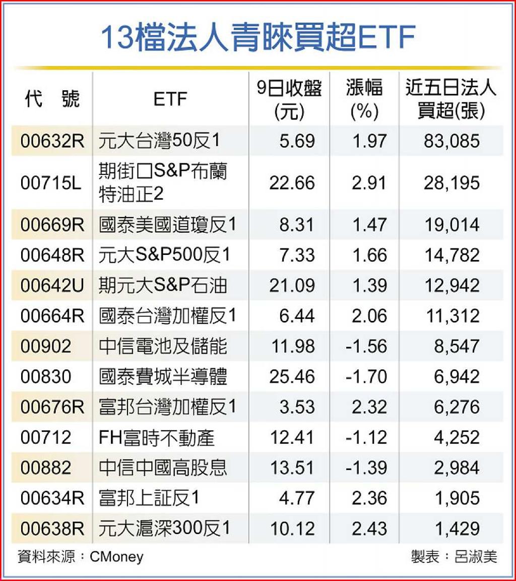 國際金融市場股跌、油漲...股指反向原油期正向ETF 吸金- 日報- 工商時報
