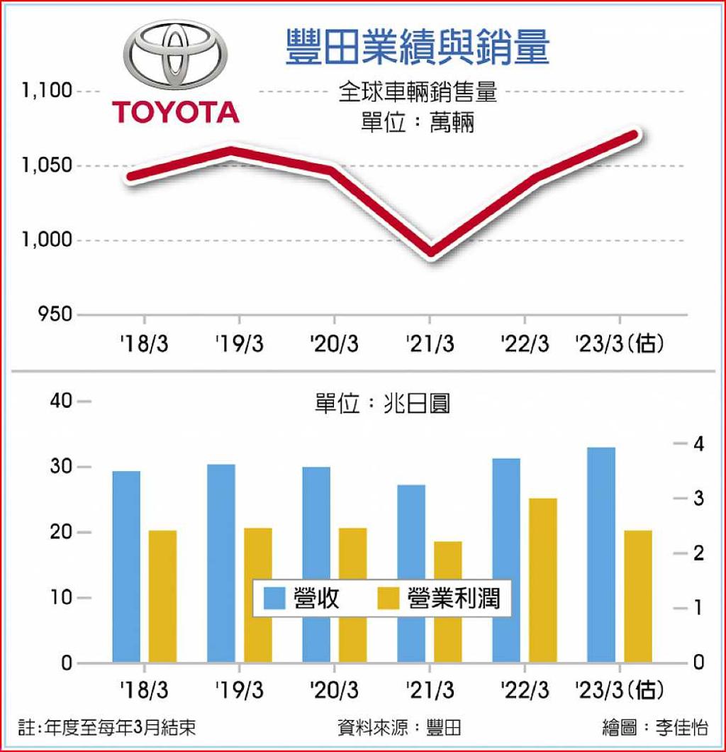 成本暴增豐田預警年度獲利跌2成- 日報- 工商時報
