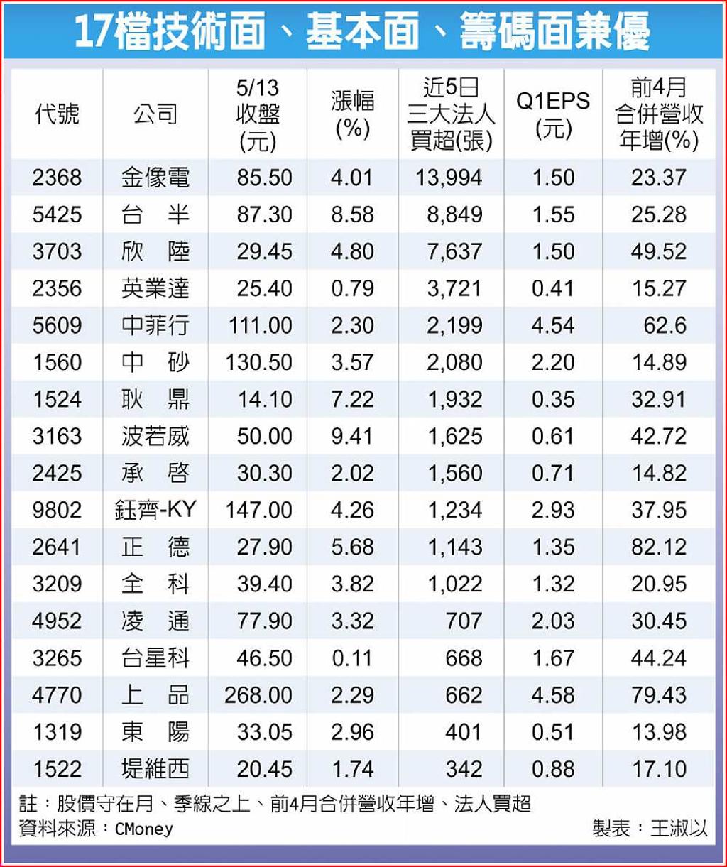 17檔三面俱到升機旺- 日報- 工商時報