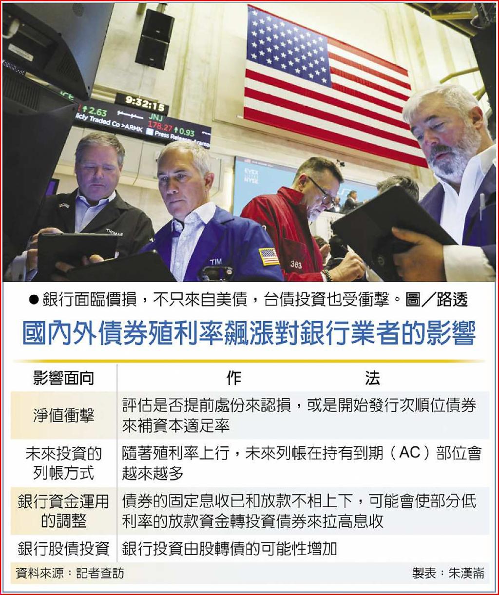 美債殖利率飆拖累銀行淨值- 日報- 工商時報