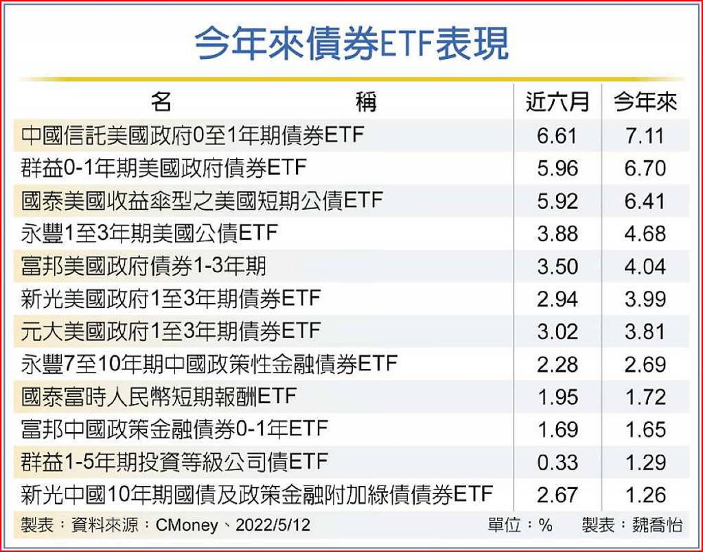 美國公債ETF抗震資金避風港- 日報- 工商時報