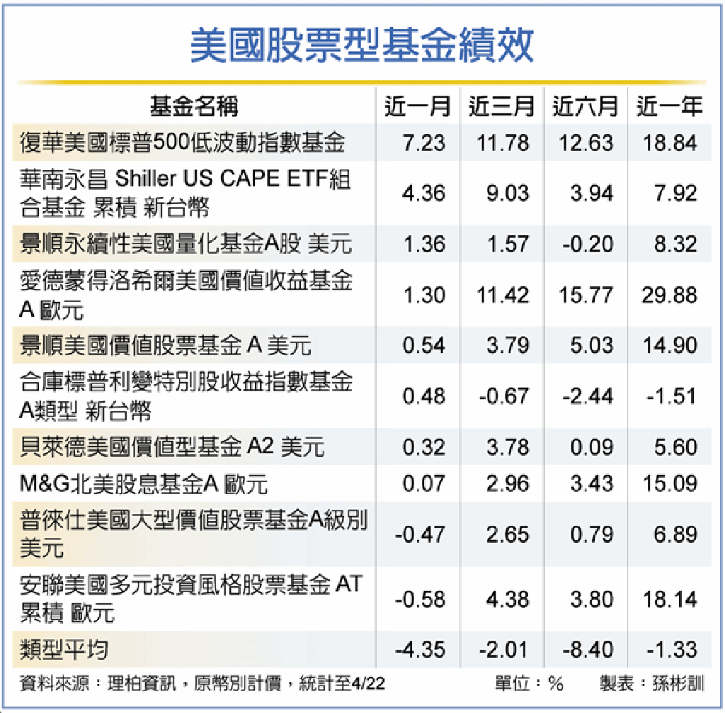 Q2美股價值型題材避風- 理財- 工商時報