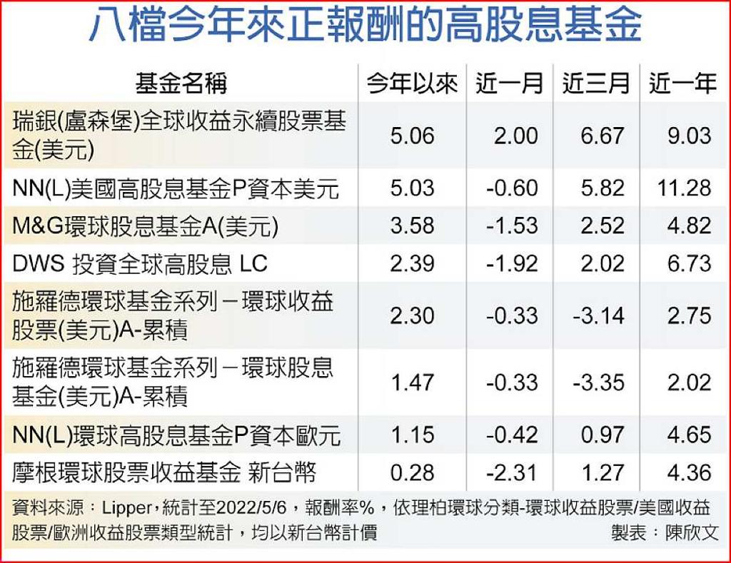 升息期間高股息成長股出頭- 日報- 工商時報