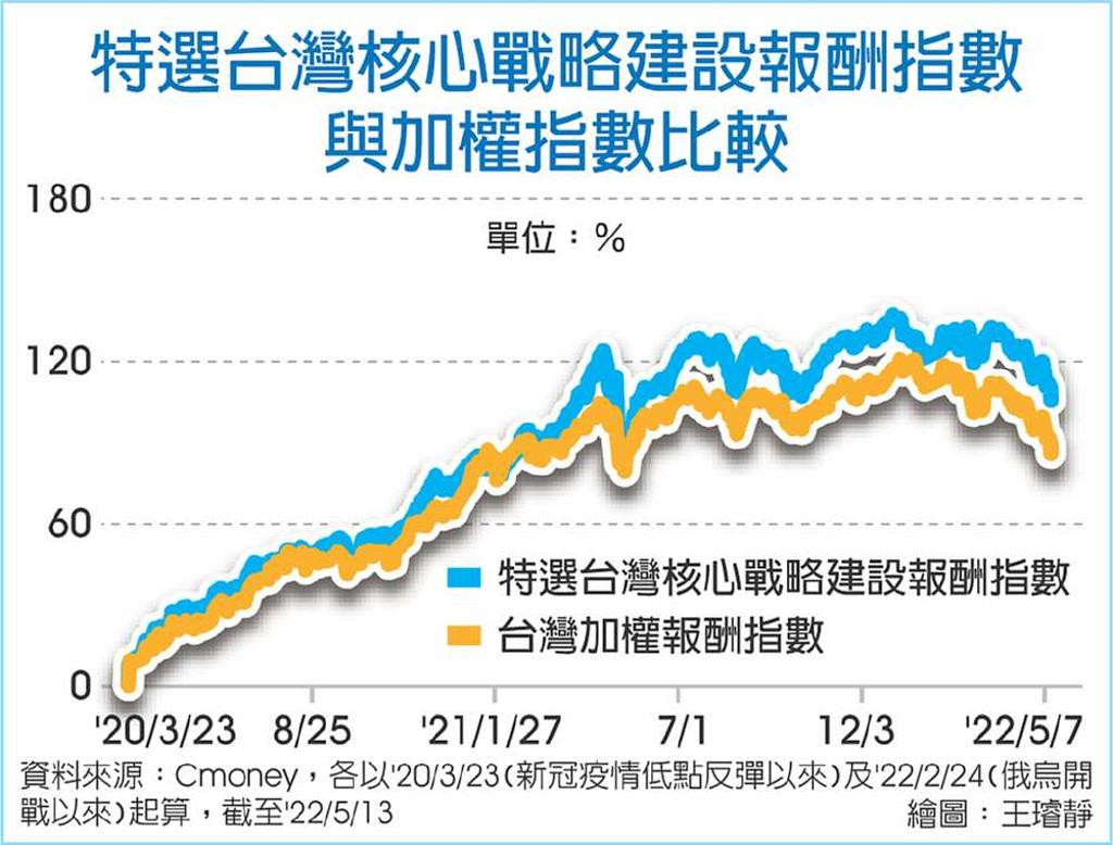 第一金台灣核心戰略建設基金熱募- 日報- 工商時報