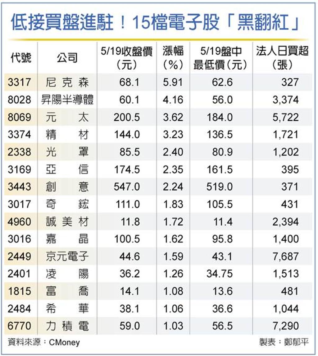 15檔電子股盤中強勢翻紅- 證券- 工商時報