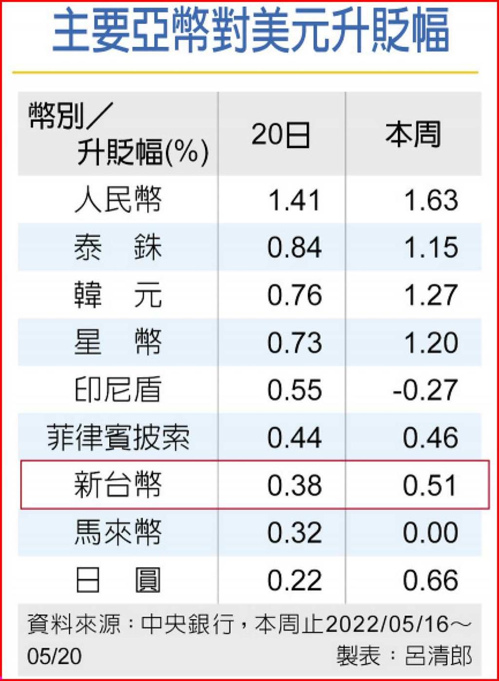 台幣匯率勁升1.14角半個月新高- 日報- 工商時報